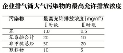 (注:1、自本標準實施之日起至2015年12月31日止,現有污染源執行第Ⅰ時段的排放限值。2、自2016年1月1日起,現有污染源執行第Ⅱ時段的排放限值。3、自本標準實施之日起,新建污染源執行第Ⅱ時段的排放限值。)
